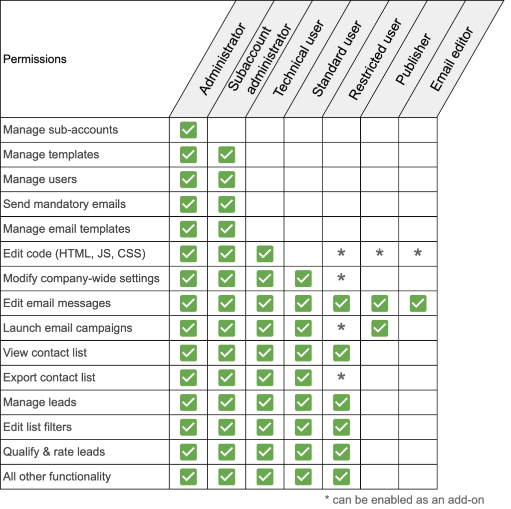 User role and permissions management for email marketing software